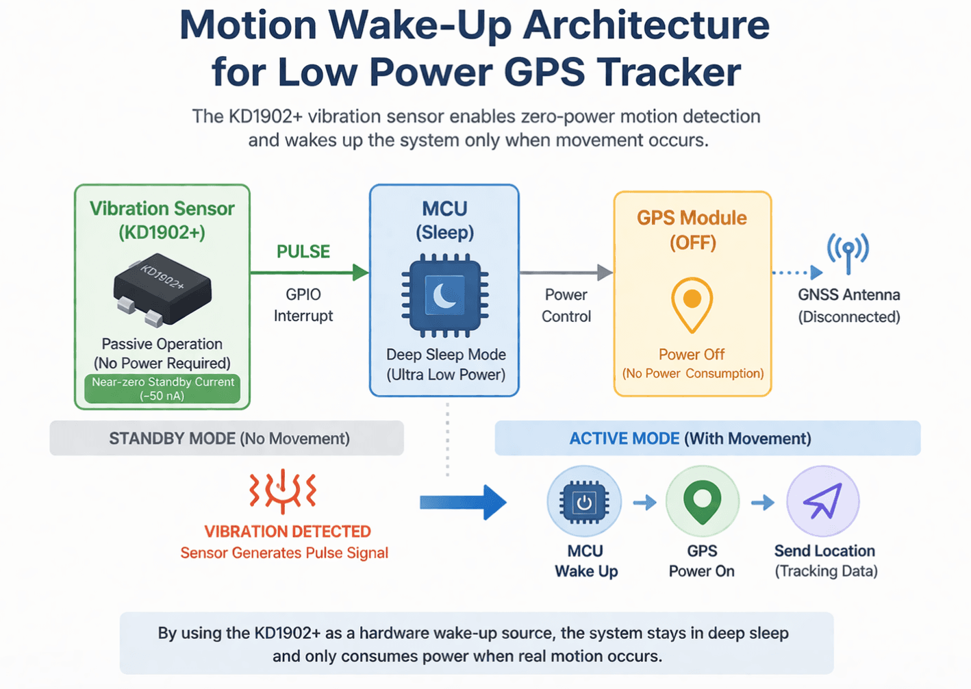 GPS tracker architecture with vibration wake-up