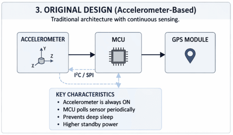 Original GPS tracker design with accelerometer