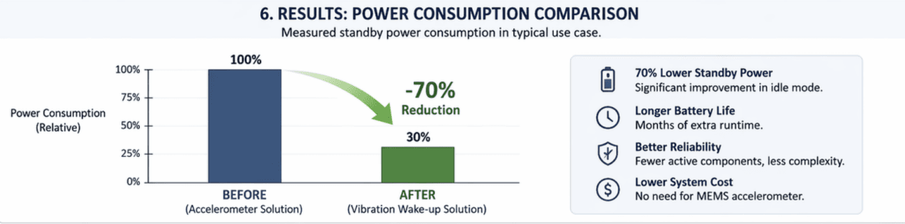 Power consumption comparison before and after