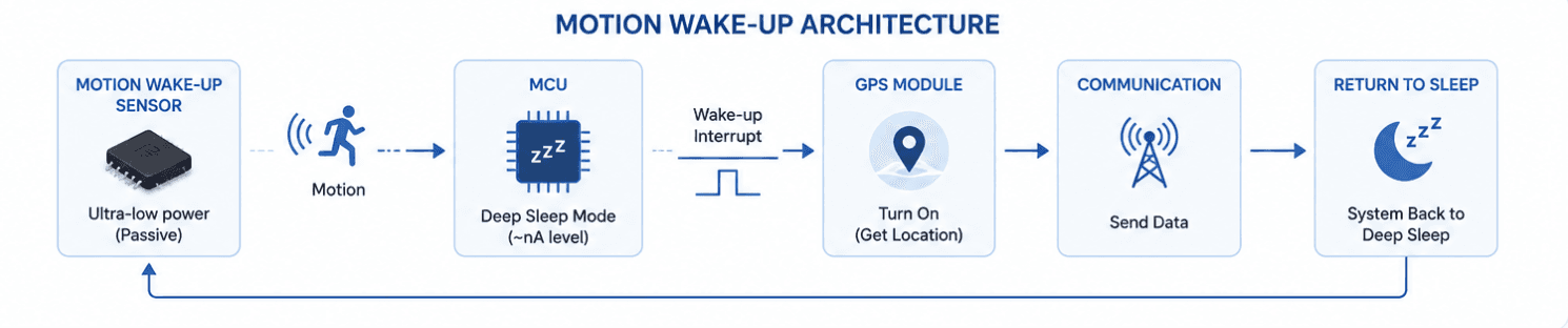 Motion wake-up architecture for GPS tracker standby